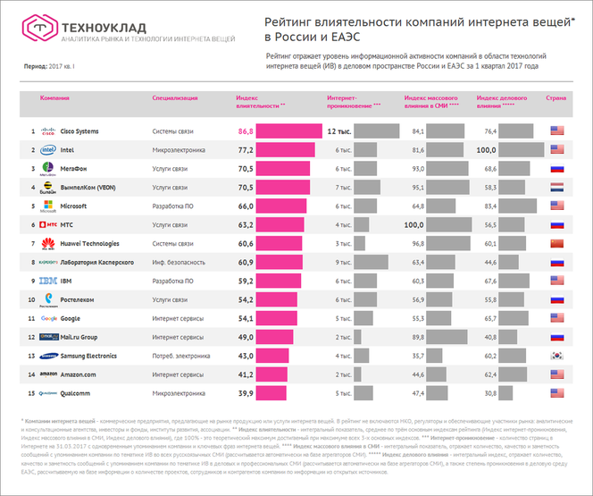 Рейтинг влиятельности компаний интернета вещей © Техноуклад